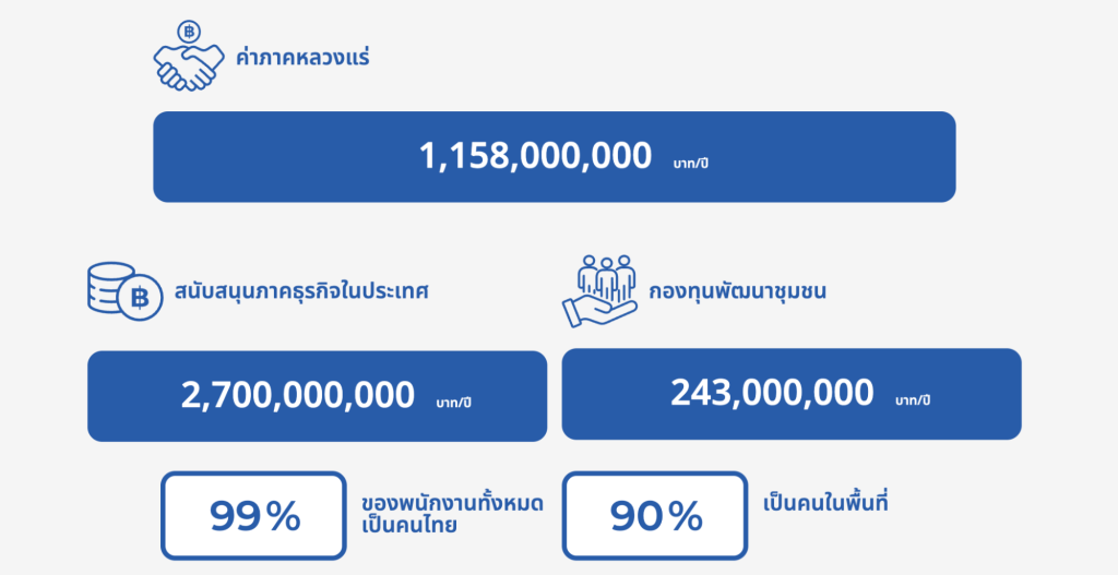 ค่าภาคหลวงแร่ เหมืองทองอัคราวันนี้