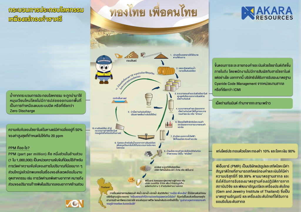 ตะลุยเข้าเหมือง เปิดขั้นตอนวิธีการสกัดทองที่กว่าจะเป็นทองคำไทย เพื่อคนไทยจากอัครา